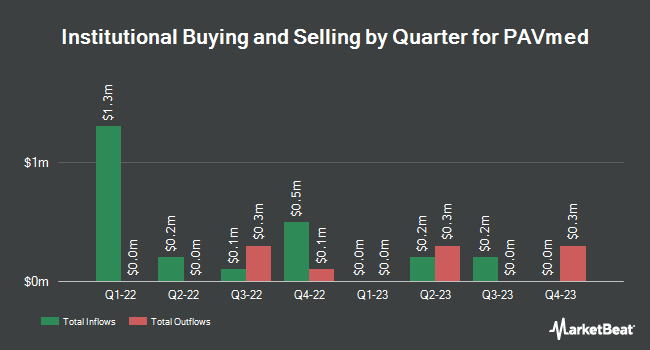 Institutional Ownership by Quarter for PAVmed (NASDAQ:PAVM)
