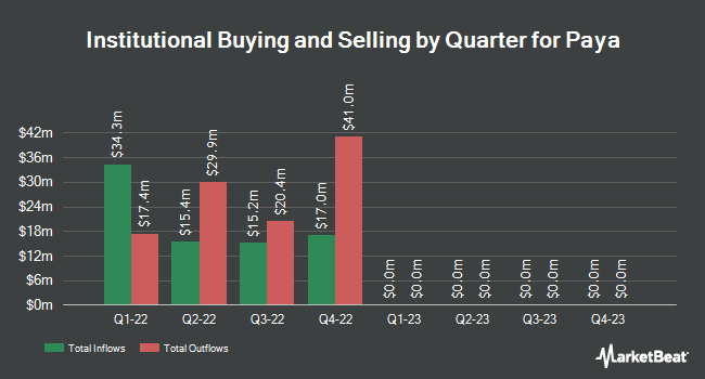 Institutional Ownership by Quarter for Paya (NASDAQ:PAYA)