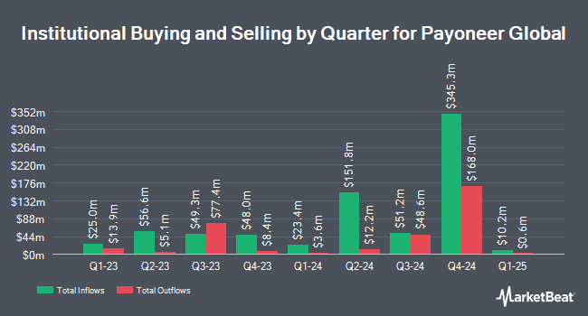 Institutional Ownership by Quarter for Payoneer Global (NASDAQ:PAYO)