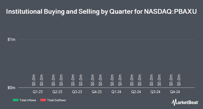 Institutional Ownership by Quarter for Phoenix Biotech Acquisition (NASDAQ:PBAXU)