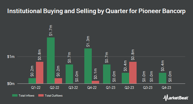 Institutional Ownership by Quarter for Pioneer Bancorp (NASDAQ:PBFS)