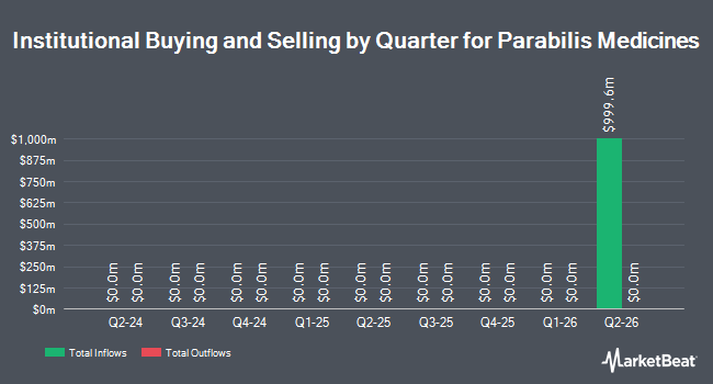 Institutional Ownership by Quarter for Parabilis Medicines (NASDAQ:PBLS)