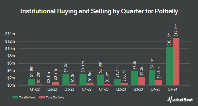 Institutional Ownership by Quarter for Potbelly (NASDAQ:PBPB)