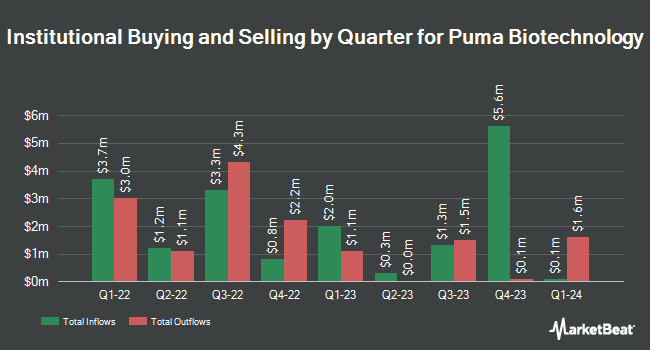 Institutional Ownership by Quarter for Puma Biotechnology (NASDAQ:PBYI)