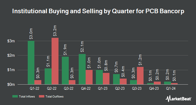 Institutional Ownership by Quarter for PCB Bancorp (NASDAQ:PCB)