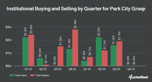 Institutional Ownership by Quarter for Park City Group (NASDAQ:PCYG)