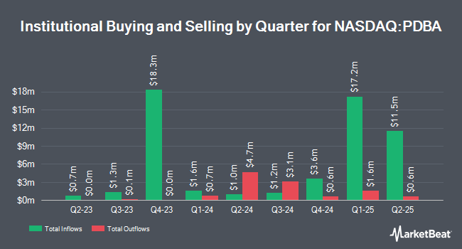 Institutional Ownership by Quarter for Invesco Agriculture Commodity Strategy No K-1 ETF (NASDAQ:PDBA)