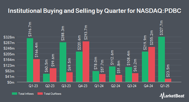 Institutional Ownership by Quarter for Invesco Optimum Yield Diversified Commodity Strategy No K-1 ETF (NASDAQ:PDBC)