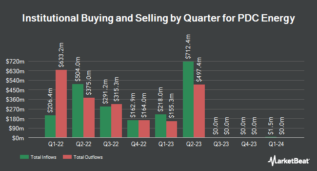 Institutional Ownership by Quarter for PDC Energy (NASDAQ:PDCE)