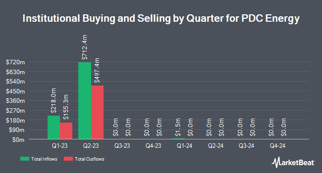 Institutional Ownership by Quarter for PDC Energy (NASDAQ:PDCE)