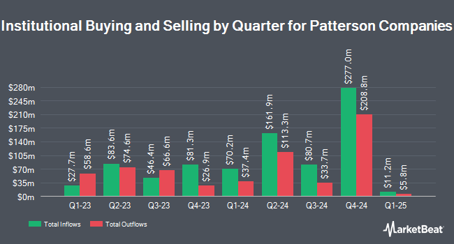 Institutional Ownership by Quarter for Patterson Companies (NASDAQ:PDCO)