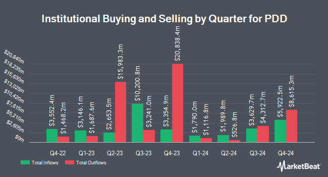 Inflows and Outflows by Quarter for PDD (NASDAQ:PDD)