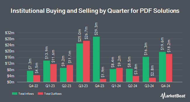 Institutional Ownership by Quarter for PDF Solutions (NASDAQ:PDFS)