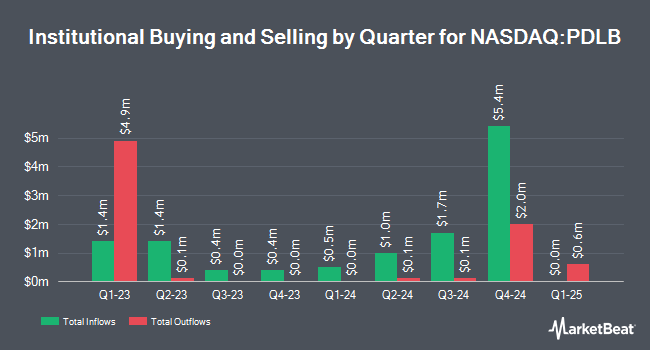 Institutional Ownership by Quarter for Ponce Financial Group (NASDAQ:PDLB)