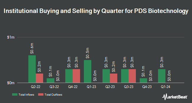 Institutional Ownership by Quarter for PDS Biotechnology (NASDAQ:PDSB)