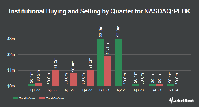 Institutional Ownership by Quarter for Peoples Bancorp of North Carolina (NASDAQ:PEBK)