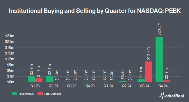 Institutional Ownership by Quarter for Peoples Bancorp of North Carolina (NASDAQ:PEBK)