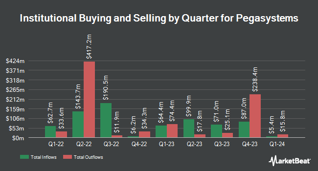 Institutional Ownership by Quarter for Pegasystems (NASDAQ:PEGA)