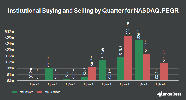 Institutional Ownership by Quarter for Project Energy Reimagined Acquisition (NASDAQ:PEGR)