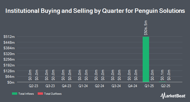 Institutional Ownership by Quarter for Penguin Solutions (NASDAQ:PENG)