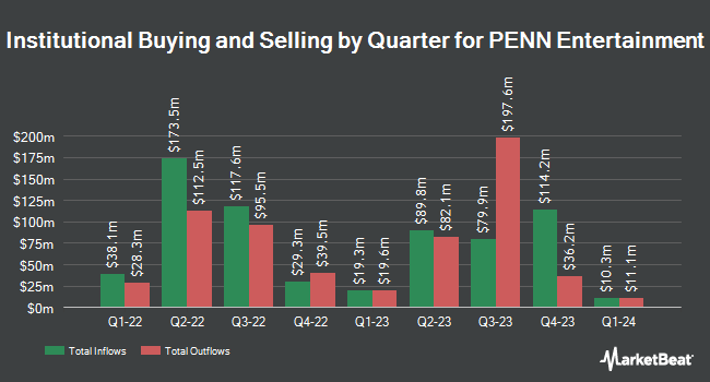 Institutional Ownership by Quarter of PENN Entertainment (NASDAQ:PENN)