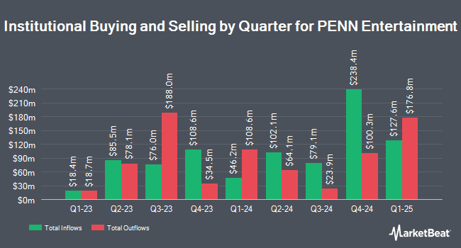 Institutional Ownership by Quarter for PENN Entertainment (NASDAQ:PENN)