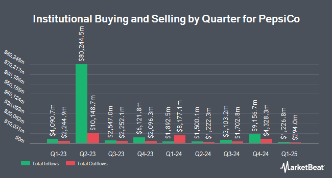 Institutional Ownership by Quarter for PepsiCo (NASDAQ:PEP)