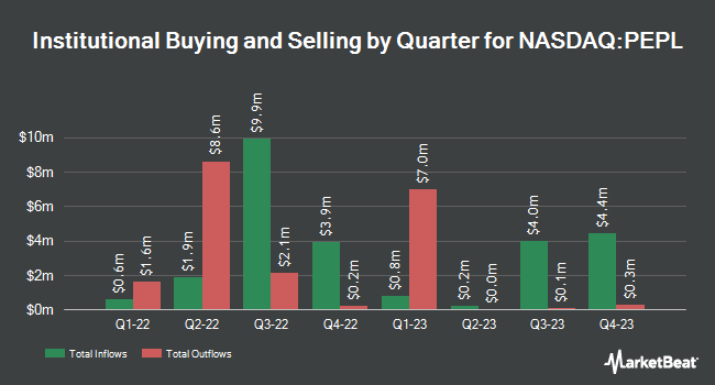 Institutional Ownership by Quarter for PepperLime Health Acquisition (NASDAQ:PEPL)