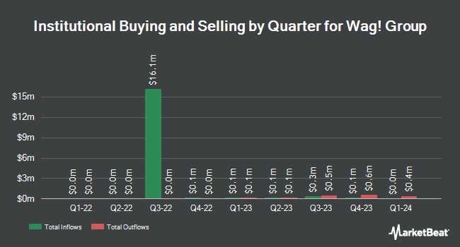 Institutional Ownership by Quarter for Wag! Group (NASDAQ:PET)