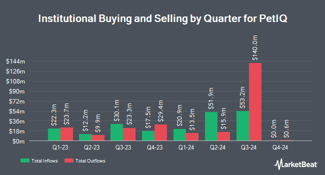 Institutional Ownership by Quarter for PetIQ (NASDAQ:PETQ)