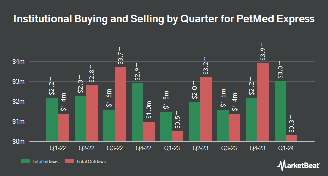 Institutional Ownership by Quarter for PetMed Express (NASDAQ:PETS)
