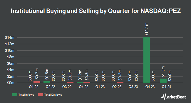 Institutional Ownership by Quarter for Invesco Dorsey Wright Consumer Cyclicals Momentum ETF (NASDAQ:PEZ)