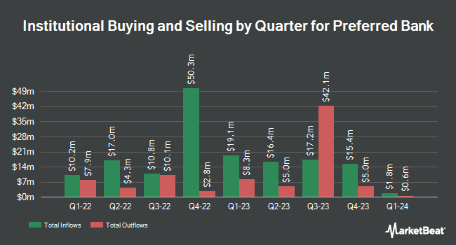 Institutional Ownership by Quarter for Preferred Bank (NASDAQ:PFBC)