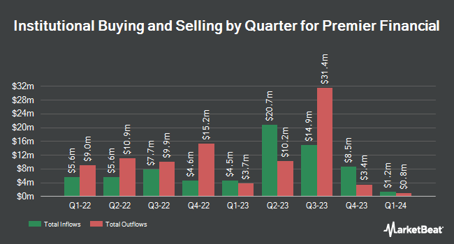 Institutional Ownership by Quarter for Premier Financial (NASDAQ:PFC)