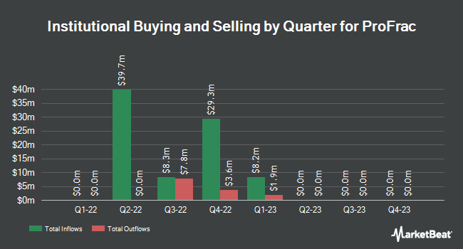 Institutional Ownership by Quarter for ProFrac (NASDAQ:PFHC)