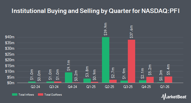 Institutional Ownership by Quarter for Invesco Dorsey Wright Financial Momentum ETF (NASDAQ:PFI)