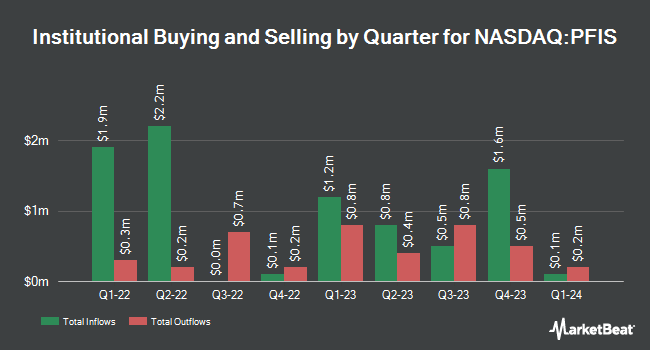 Institutional Ownership by Quarter for Peoples Financial Services (NASDAQ:PFIS)