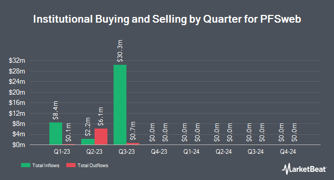 Institutional Ownership by Quarter for PFSweb (NASDAQ:PFSW)