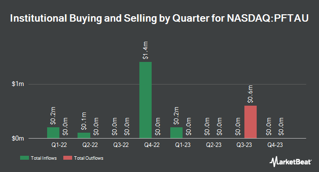 Institutional Ownership by Quarter for Portage Fintech Acquisition (NASDAQ:PFTAU)