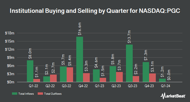 Institutional Ownership by Quarter for Peapack-Gladstone Financial (NASDAQ:PGC)
