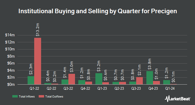 Institutional Ownership by Quarter for Precigen (NASDAQ:PGEN)