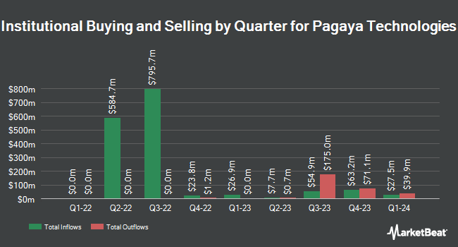 Institutional Ownership by Quarter for Pagaya Technologies (NASDAQ:PGY)