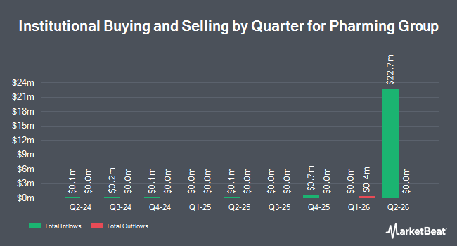 Institutional Ownership by Quarter for Pharming Group (NASDAQ:PHAR)