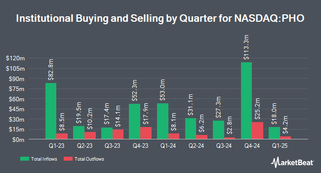 Institutional Ownership by Quarter for Invesco Water Resources ETF (NASDAQ:PHO)