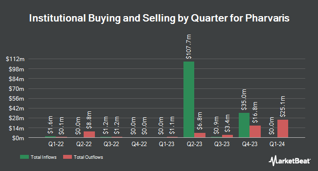 Institutional Ownership by Quarter for Pharvaris (NASDAQ:PHVS)
