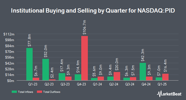 Institutional Ownership by Quarter for Invesco International Dividend Achievers ETF (NASDAQ:PID)