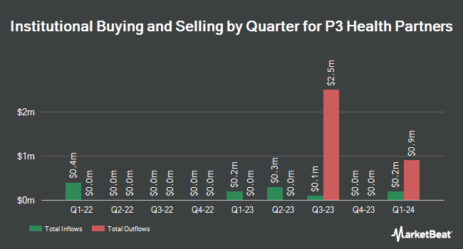 Institutional Ownership by Quarter for P3 Health Partners (NASDAQ:PIII)