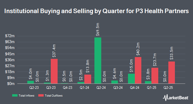 Institutional Ownership by Quarter for P3 Health Partners (NASDAQ:PIII)