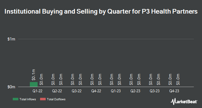 Institutional Ownership by Quarter for P3 Health Partners (NASDAQ:PIIIW)