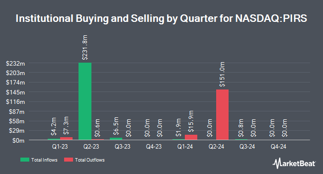 Institutional Ownership by Quarter for Pieris Pharmaceuticals (NASDAQ:PIRS)
